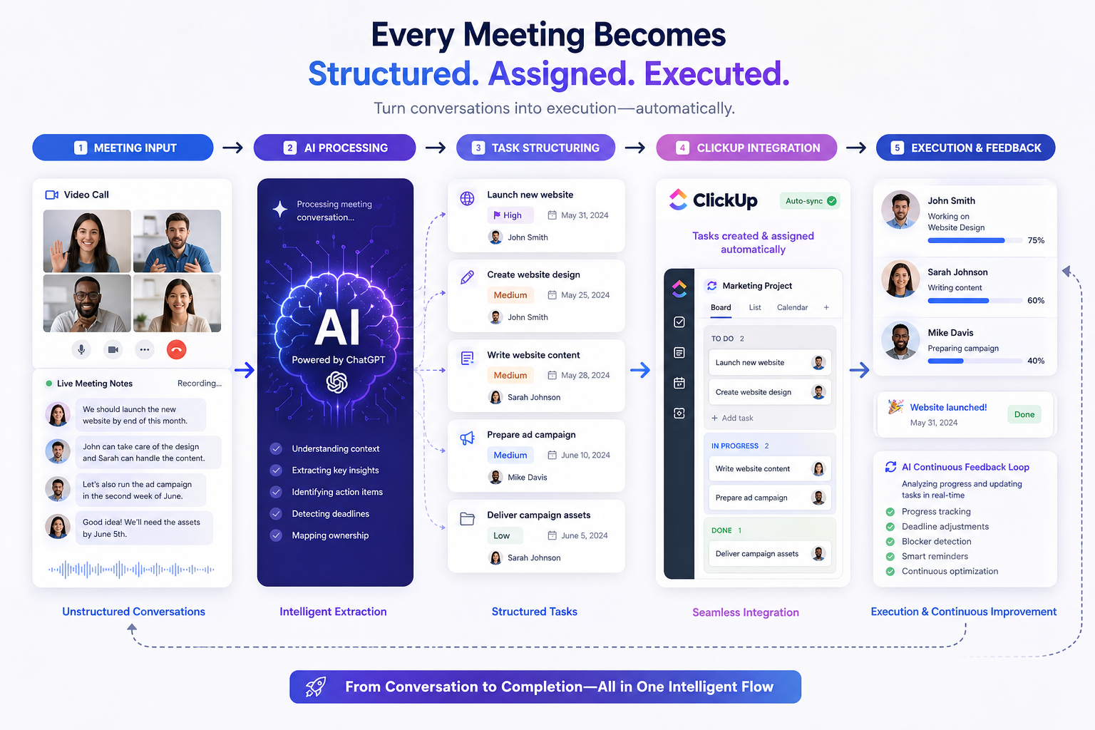 Every Meeting Becomes Structured. Assigned. Executed.