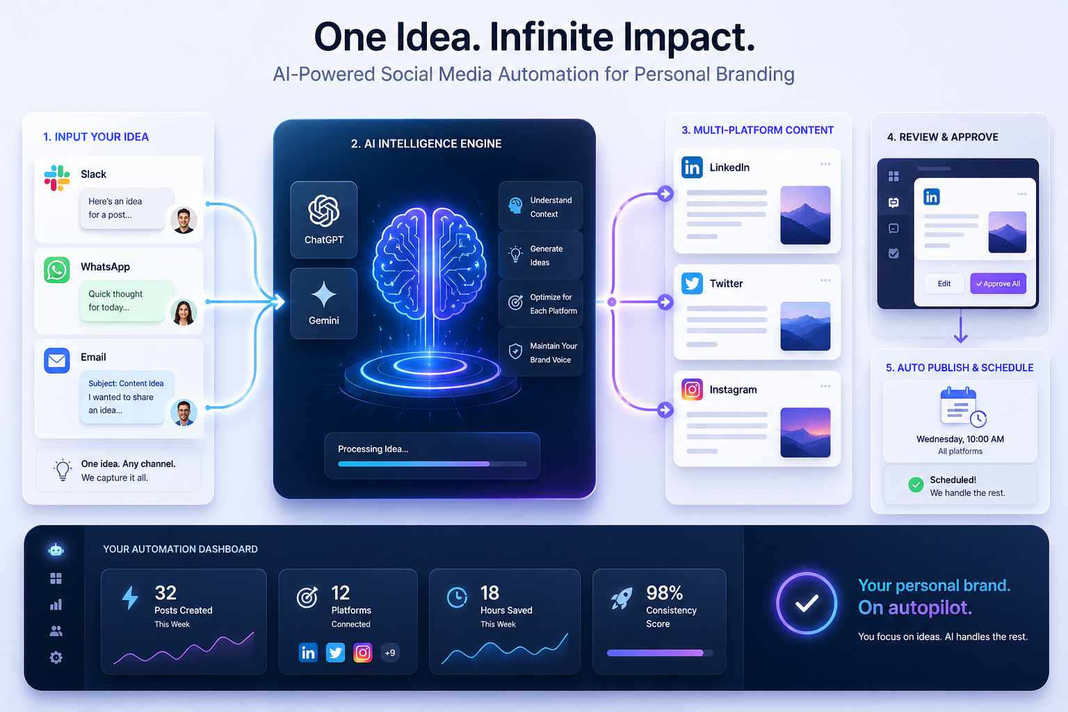 From Idea to Influence: Personal Branding Automation